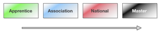 USATF-CERTIFICATION-LEVELS